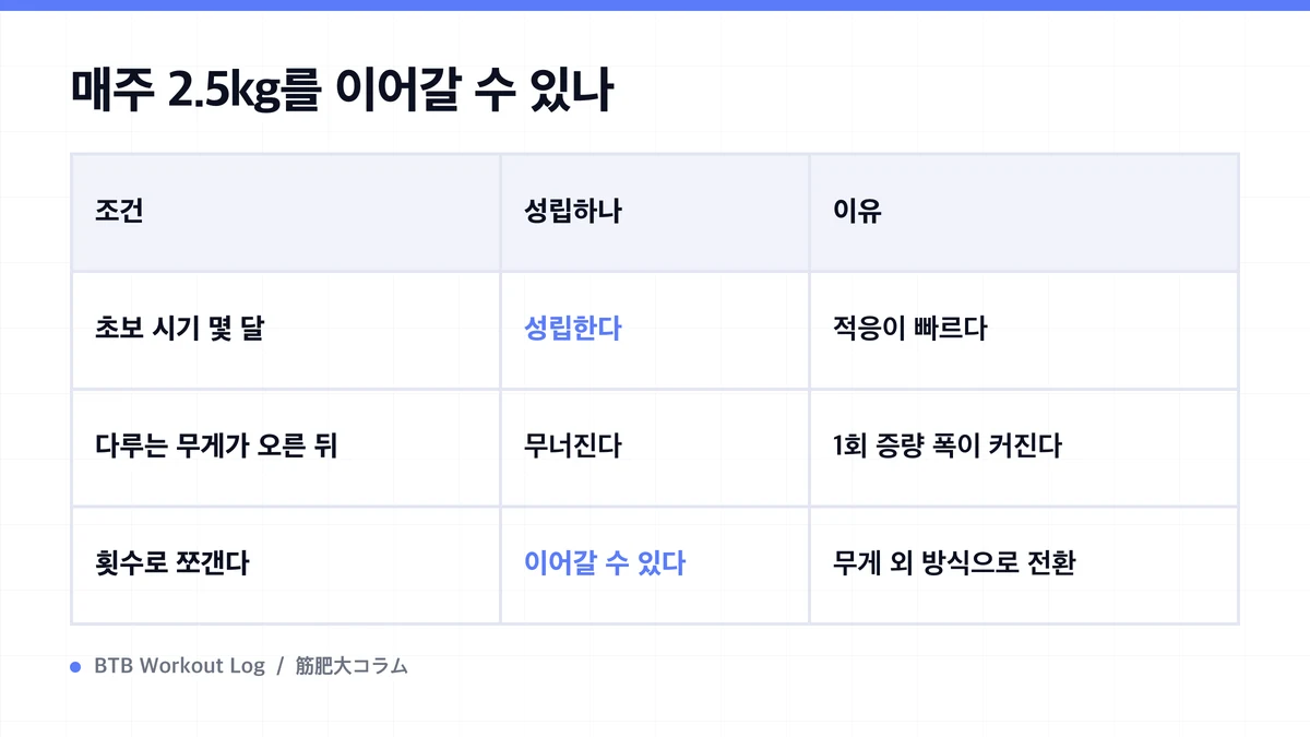 Diagram: 매주 2.5kg를 이어갈 수 있나