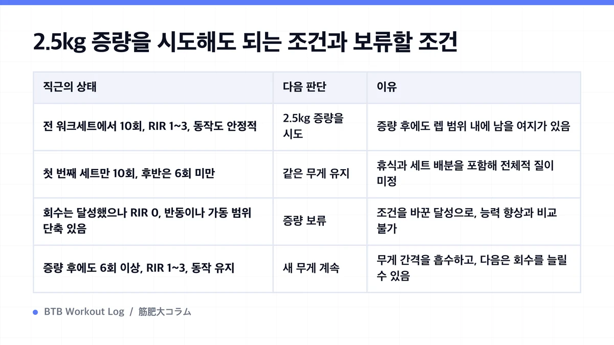 Diagram: 2.5kg 증량을 시도해도 되는 조건과 보류할 조건