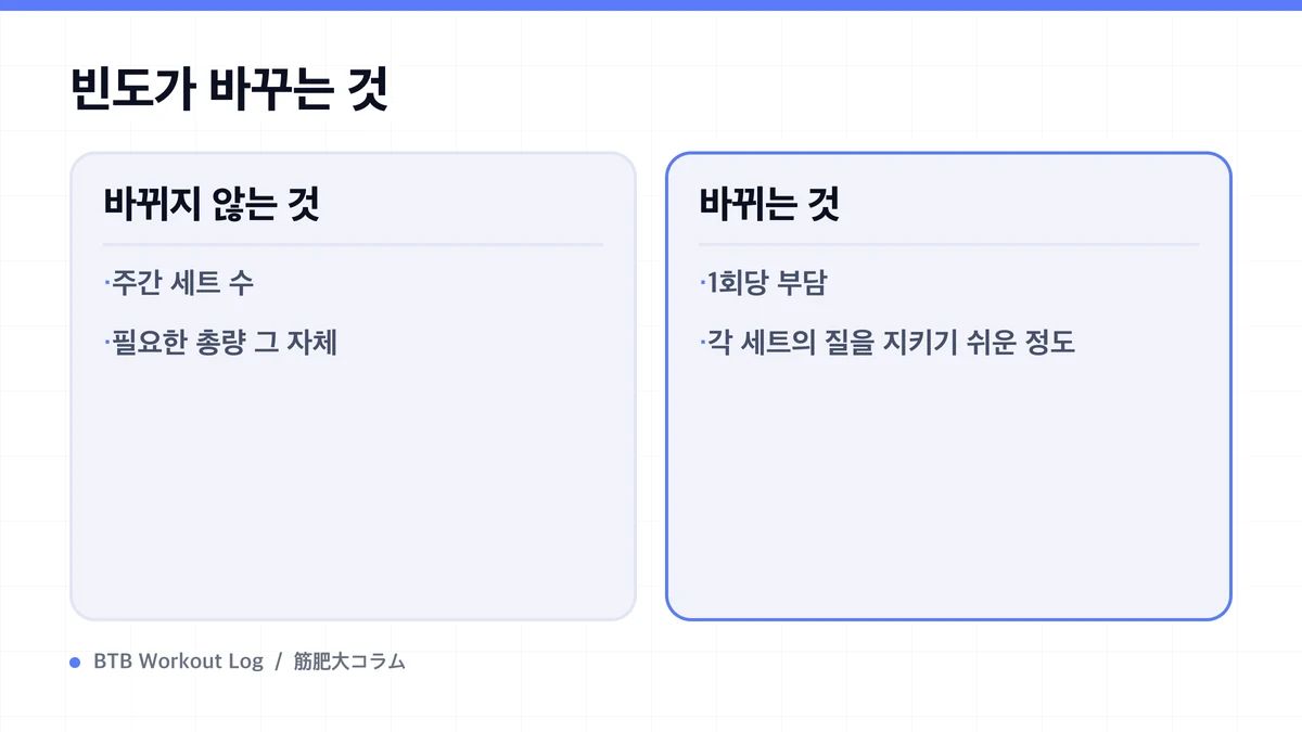 Diagram: 빈도가 바꾸는 것