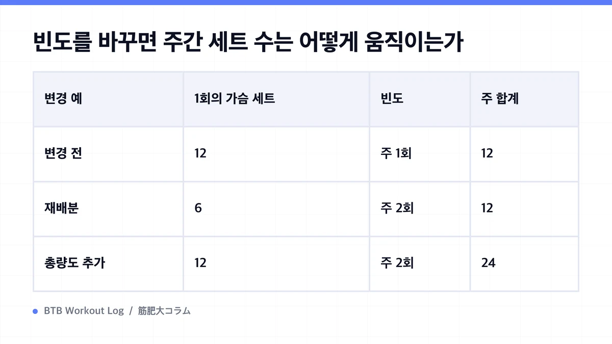 Diagram: 빈도를 바꾸면 주간 세트 수는 어떻게 움직이는가