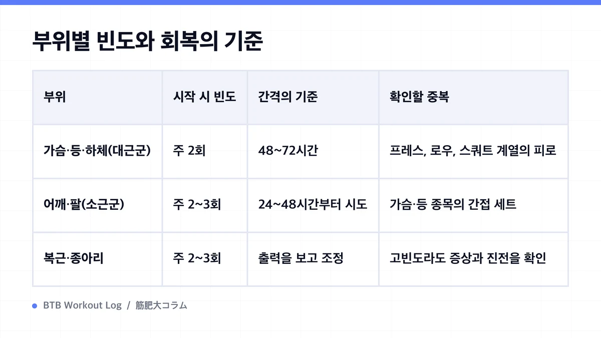 Diagram: 부위별 빈도와 회복의 기준
