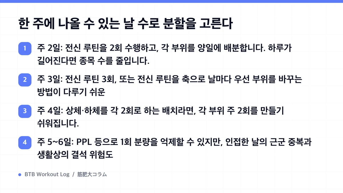 Diagram: 한 주에 나올 수 있는 날 수로 분할을 고른다