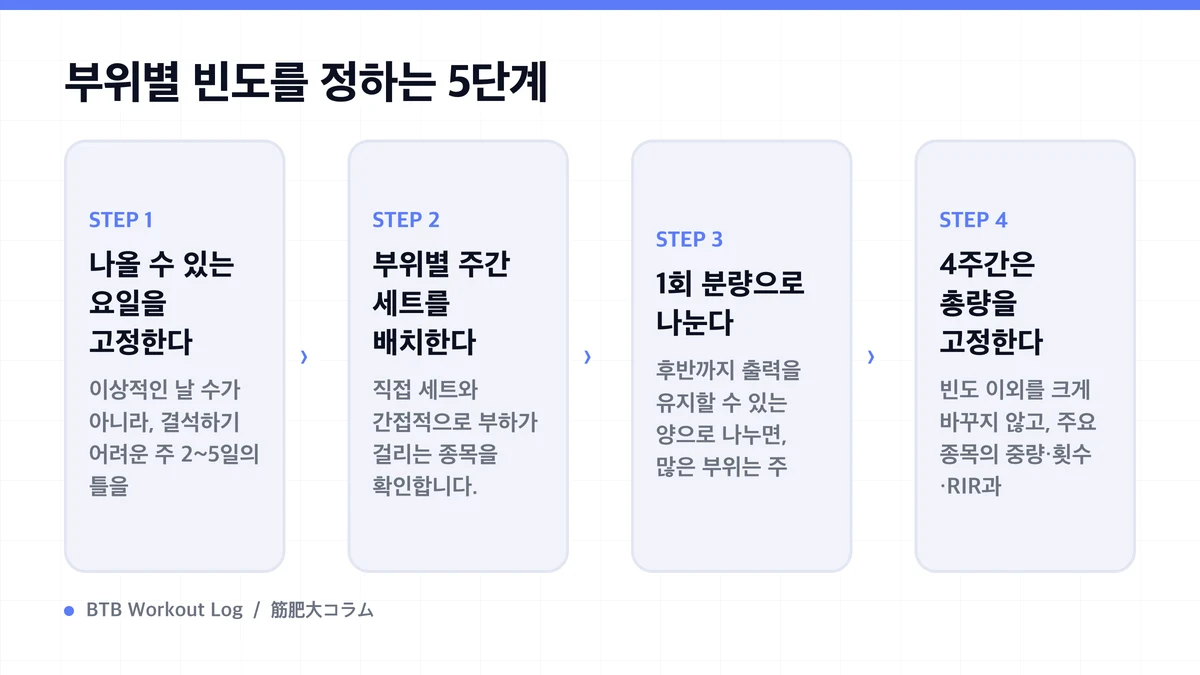 Diagram: 부위별 빈도를 정하는 5단계