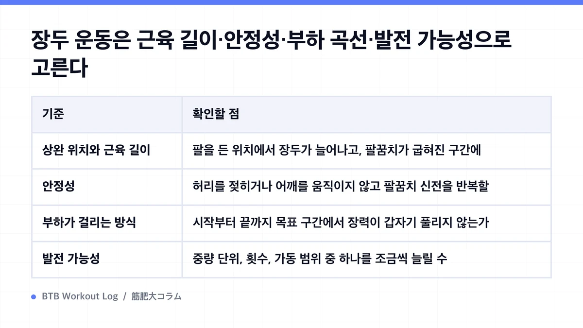 Diagram: 장두 운동은 근육 길이·안정성·부하 곡선·발전 가능성으로 고른다