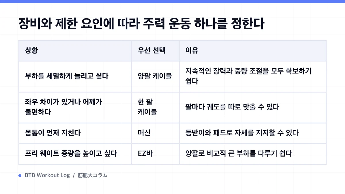 Diagram: 장비와 제한 요인에 따라 주력 운동 하나를 정한다