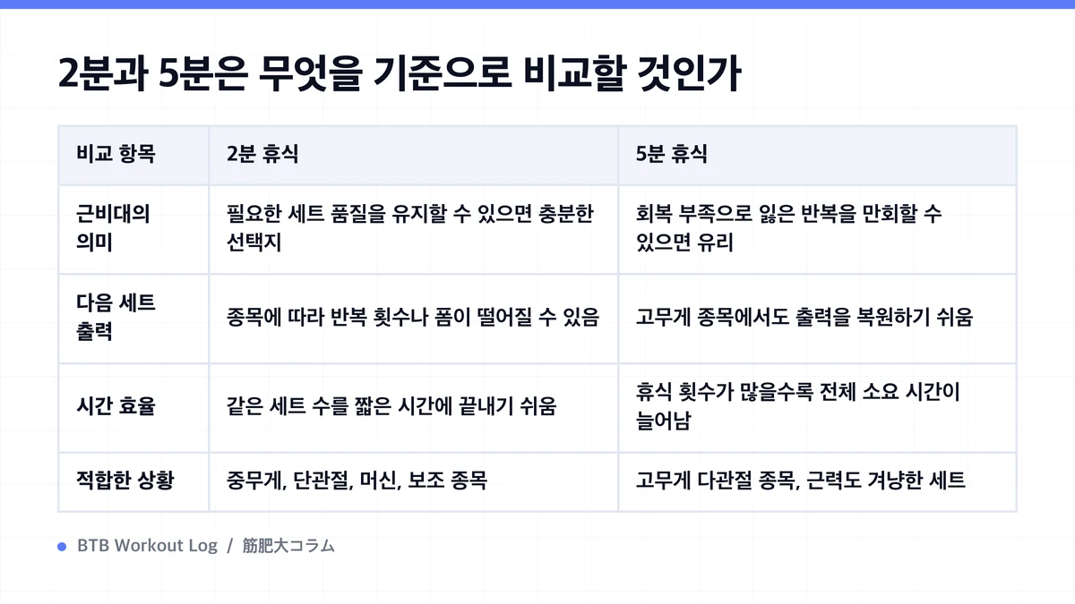 Diagram: 2분과 5분은 무엇을 기준으로 비교할 것인가