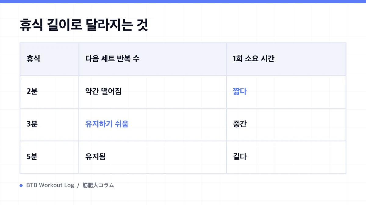 Diagram: 휴식 길이로 달라지는 것