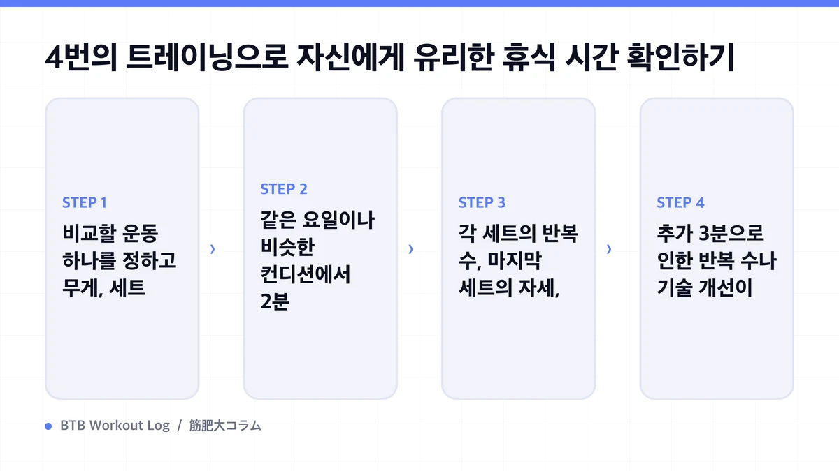 Diagram: 4번의 트레이닝으로 자신에게 유리한 휴식 시간 확인하기