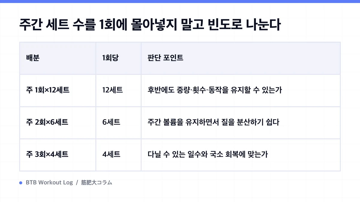Diagram: 주간 세트 수를 1회에 몰아넣지 말고 빈도로 나눈다