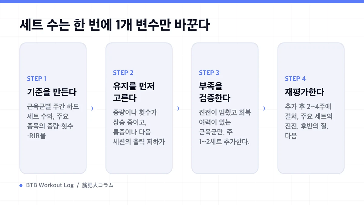 Diagram: 세트 수는 한 번에 1개 변수만 바꾼다