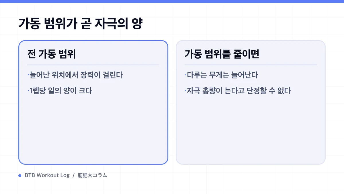 Diagram: 가동 범위가 곧 자극의 양