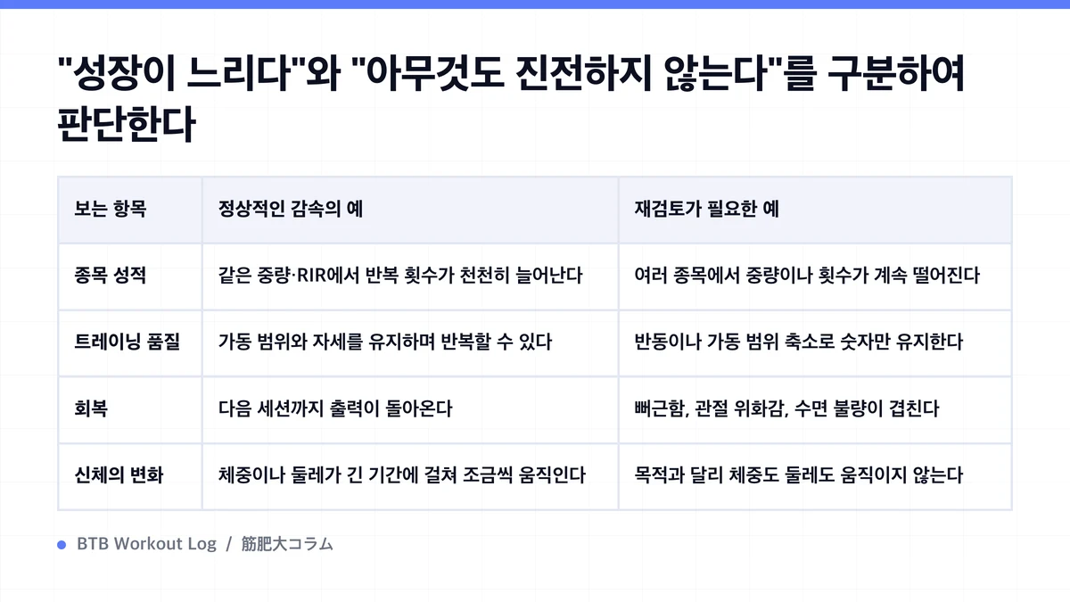 Diagram: "성장이 느리다"와 "아무것도 진전하지 않는다"를 구분하여 판단한다