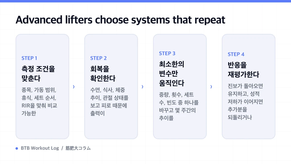 Diagram: Advanced lifters choose systems that repeat