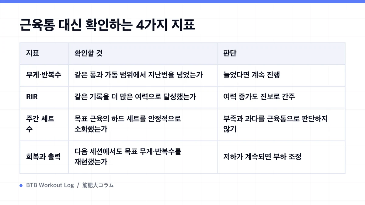Diagram: 근육통 대신 확인하는 4가지 지표