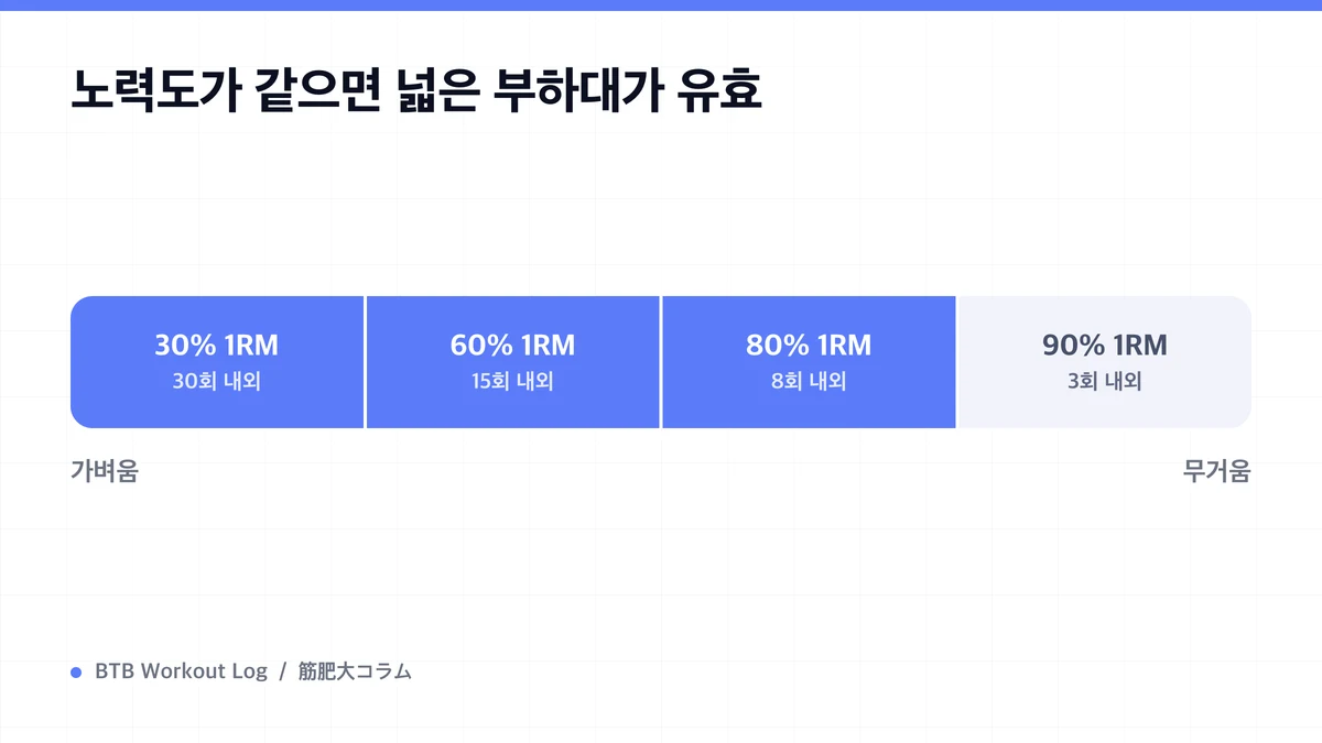 Diagram: 노력도가 같으면 넓은 부하대가 유효
