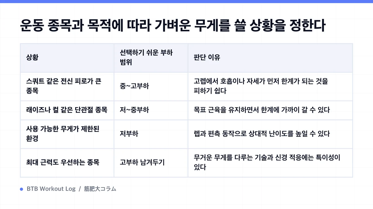 Diagram: 운동 종목과 목적에 따라 가벼운 무게를 쓸 상황을 정한다