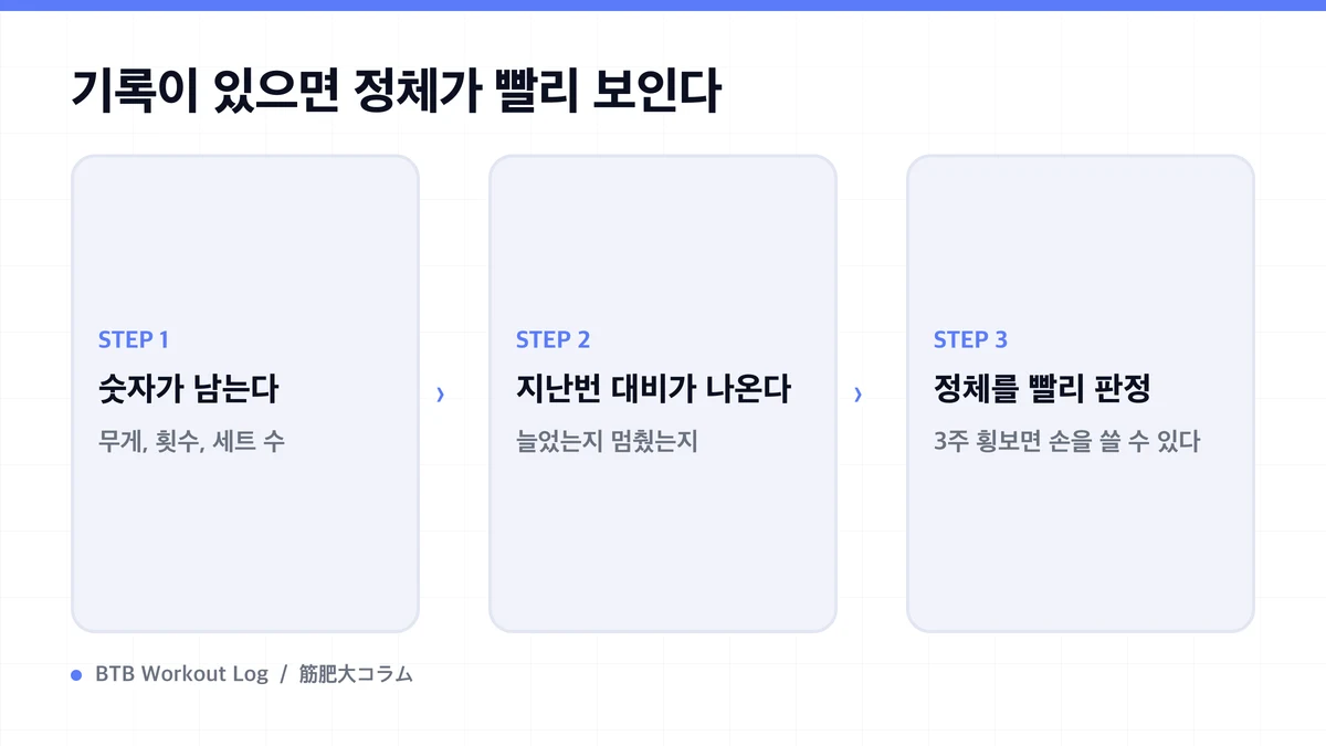 Diagram: 기록이 있으면 정체가 빨리 보인다