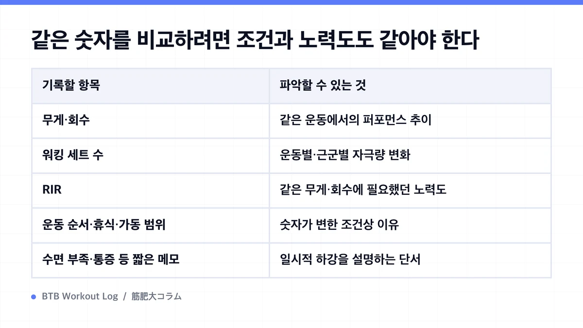 Diagram: 같은 숫자를 비교하려면 조건과 노력도도 같아야 한다