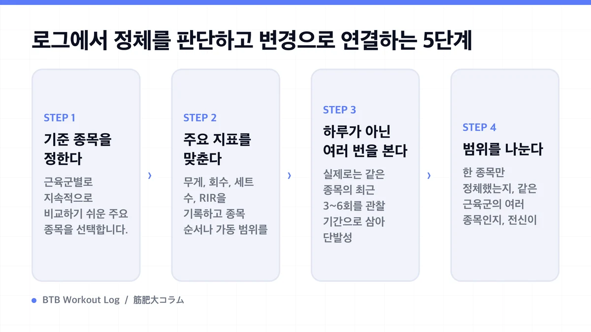 Diagram: 로그에서 정체를 판단하고 변경으로 연결하는 5단계