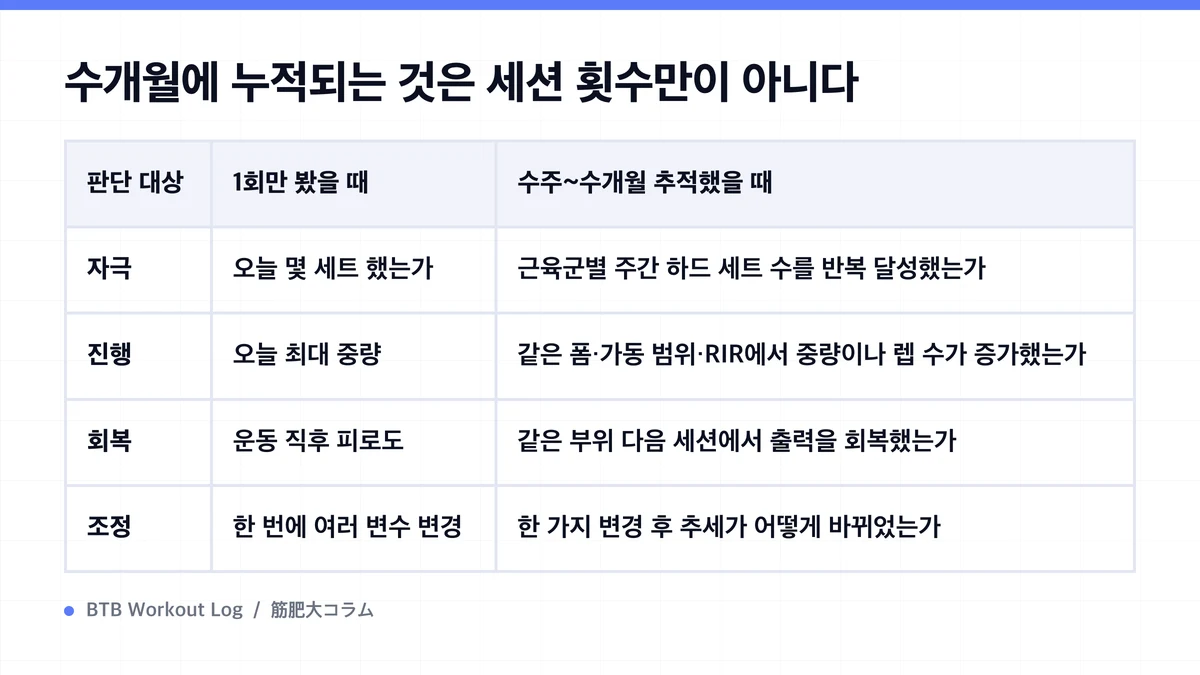 Diagram: 수개월에 누적되는 것은 세션 횟수만이 아니다