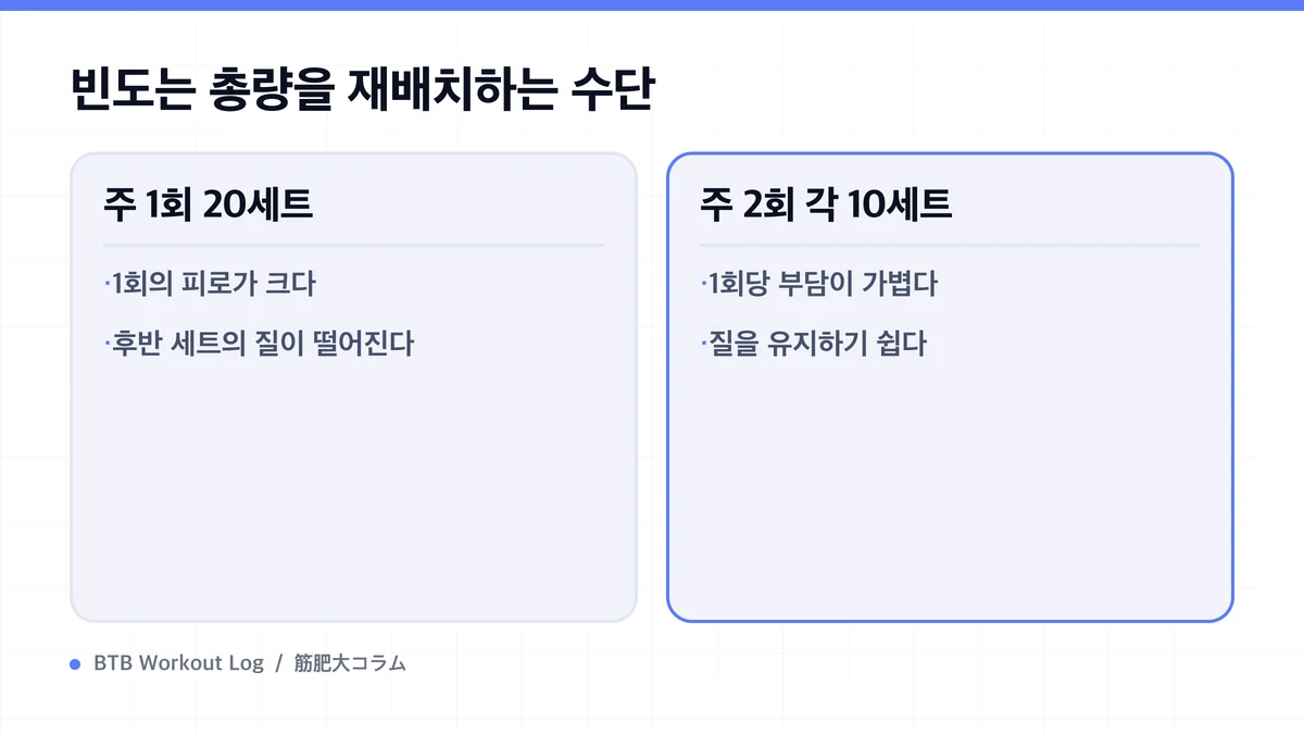 Diagram: 빈도는 총량을 재배치하는 수단