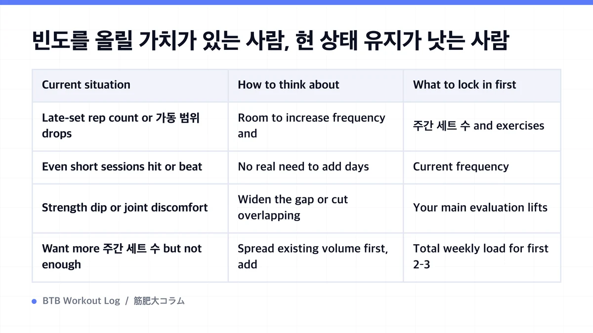 Diagram: 빈도를 올릴 가치가 있는 사람, 현 상태 유지가 낫는 사람