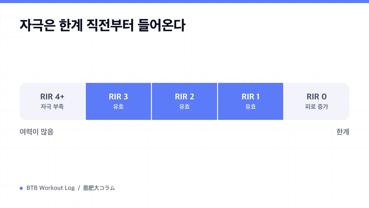 Diagram: 자극은 한계 직전부터 들어온다