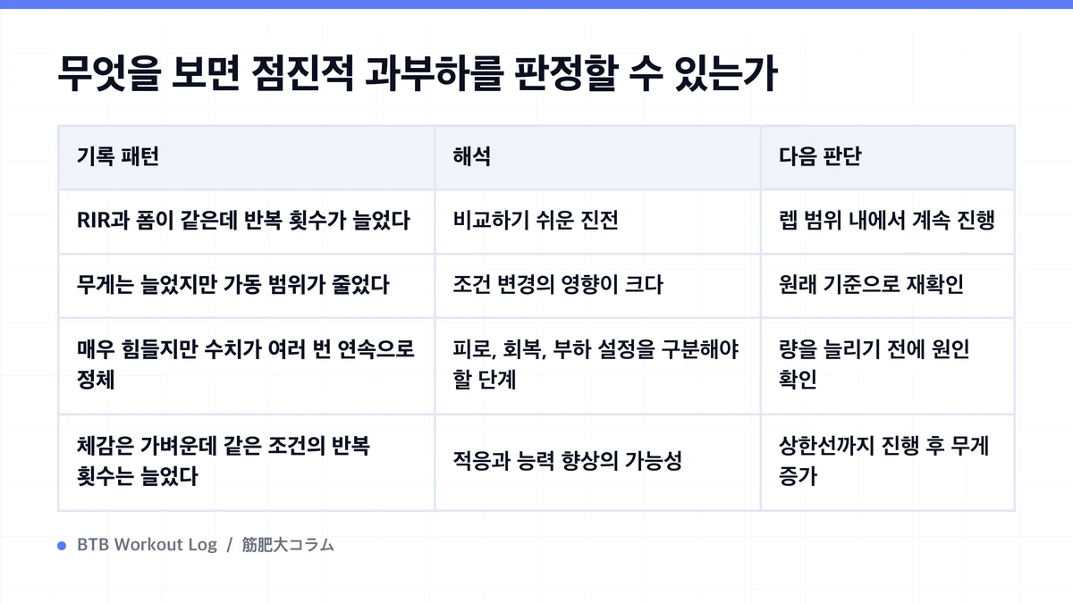 Diagram: 무엇을 보면 점진적 과부하를 판정할 수 있는가