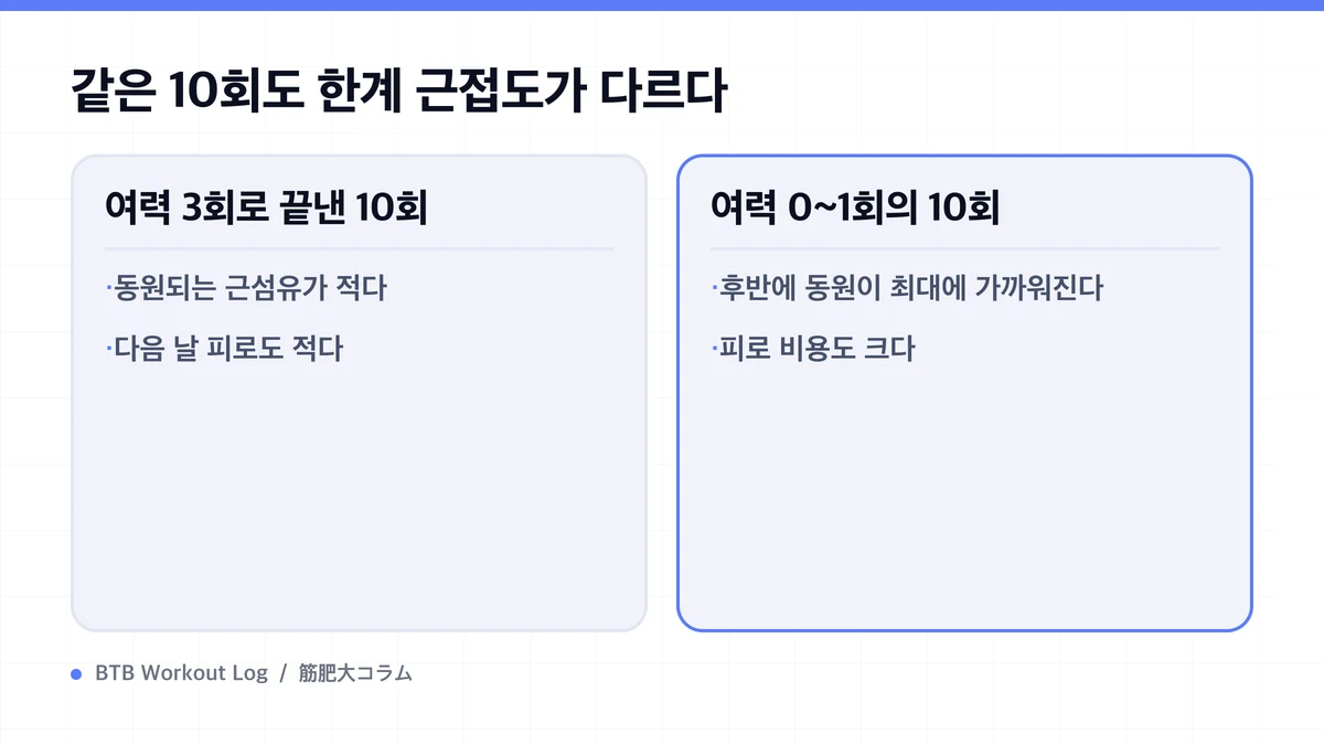 Diagram: 같은 10회도 한계 근접도가 다르다