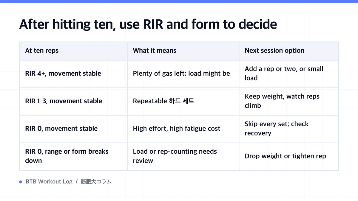 Diagram: After hitting ten, use RIR and form to decide