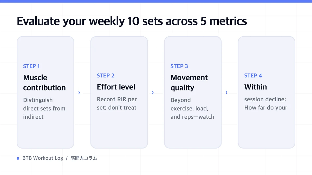 Diagram: Evaluate your weekly 10 sets across 5 metrics