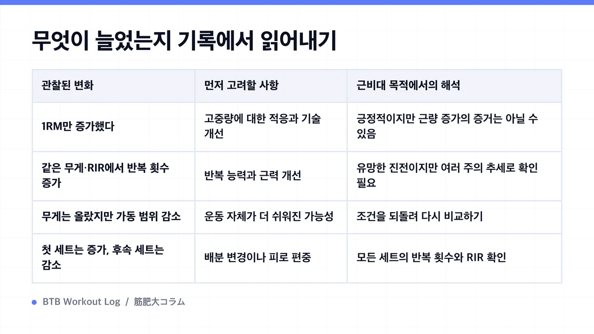 Diagram: 무엇이 늘었는지 기록에서 읽어내기