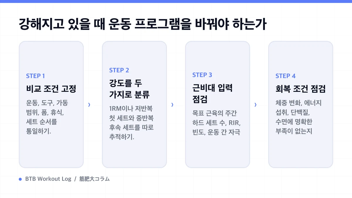 Diagram: 강해지고 있을 때 운동 프로그램을 바꿔야 하는가