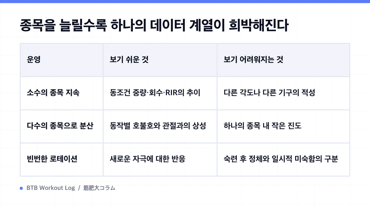 Diagram: 종목을 늘릴수록 하나의 데이터 계열이 희박해진다