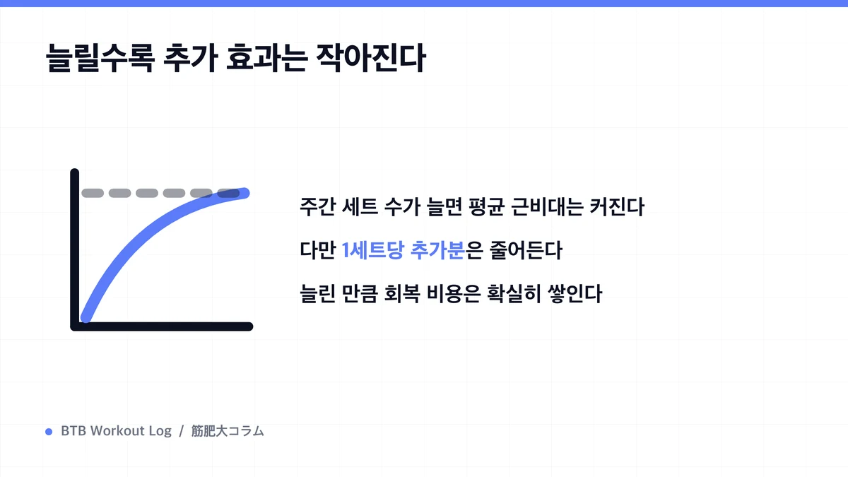 Diagram: 늘릴수록 추가 효과는 작아진다