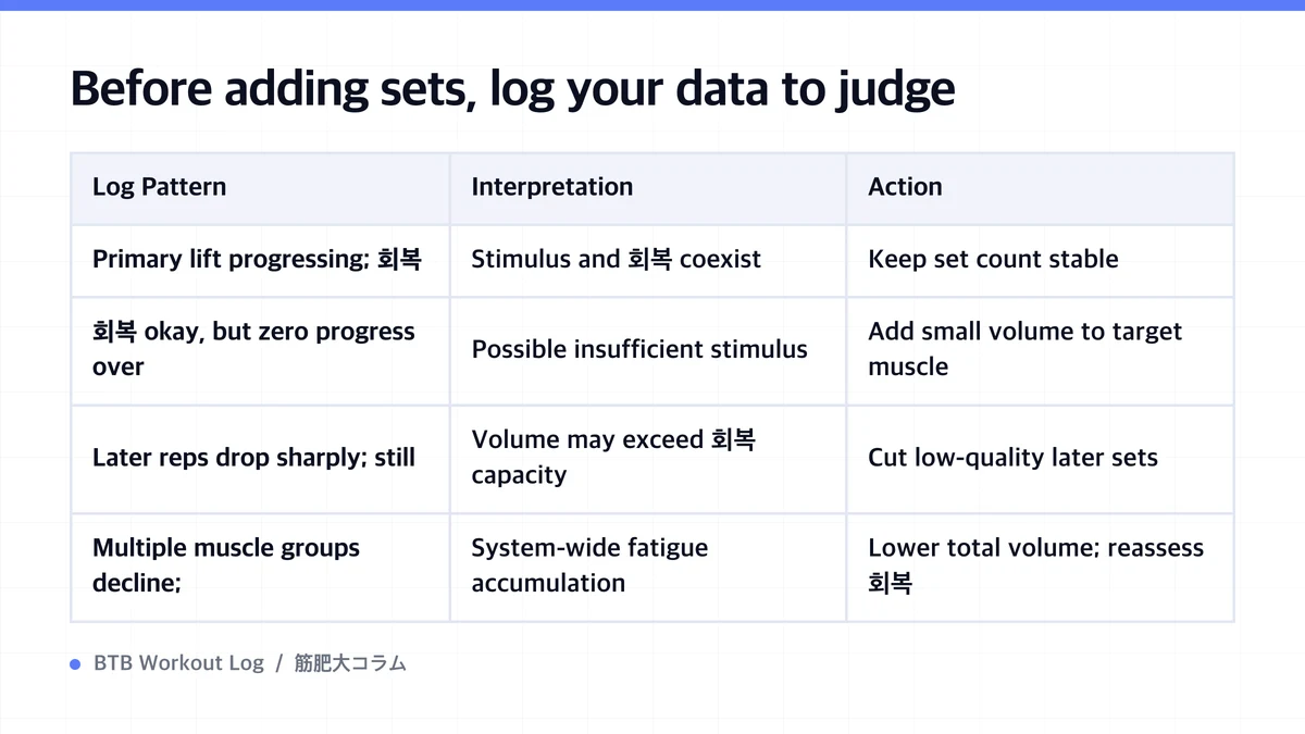 Diagram: Before adding sets, log your data to judge