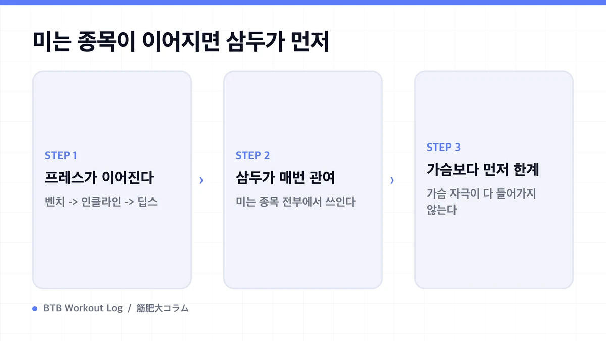Diagram: 미는 종목이 이어지면 삼두가 먼저