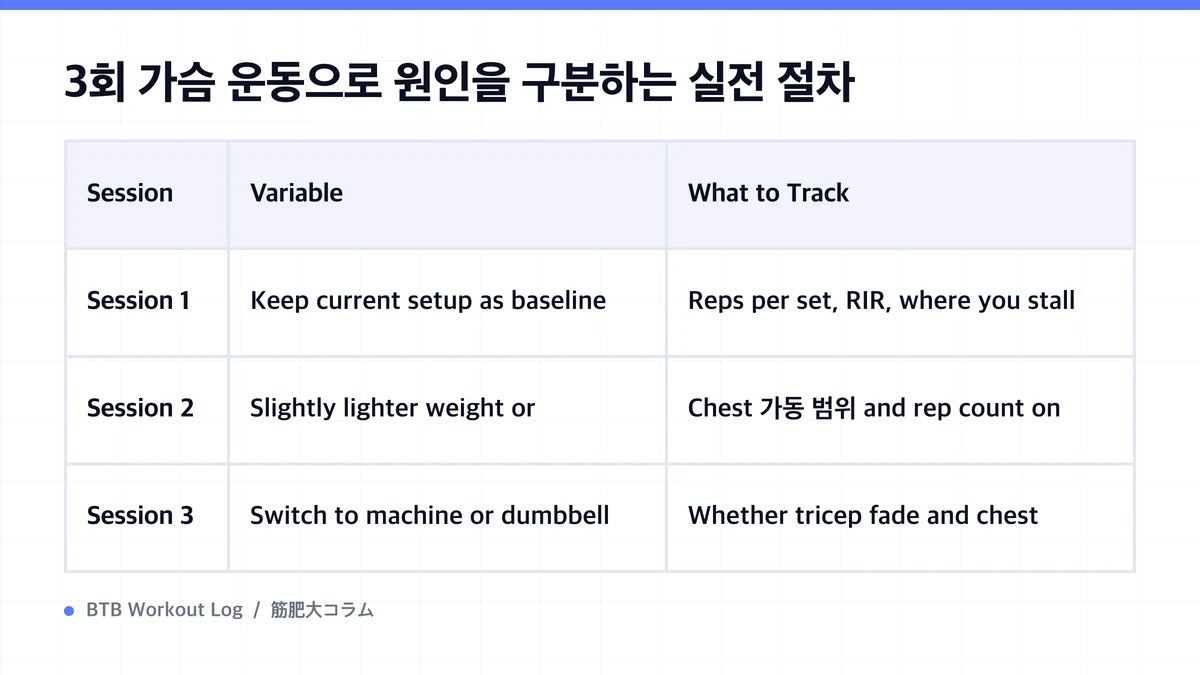 Diagram: 3회 가슴 운동으로 원인을 구분하는 실전 절차