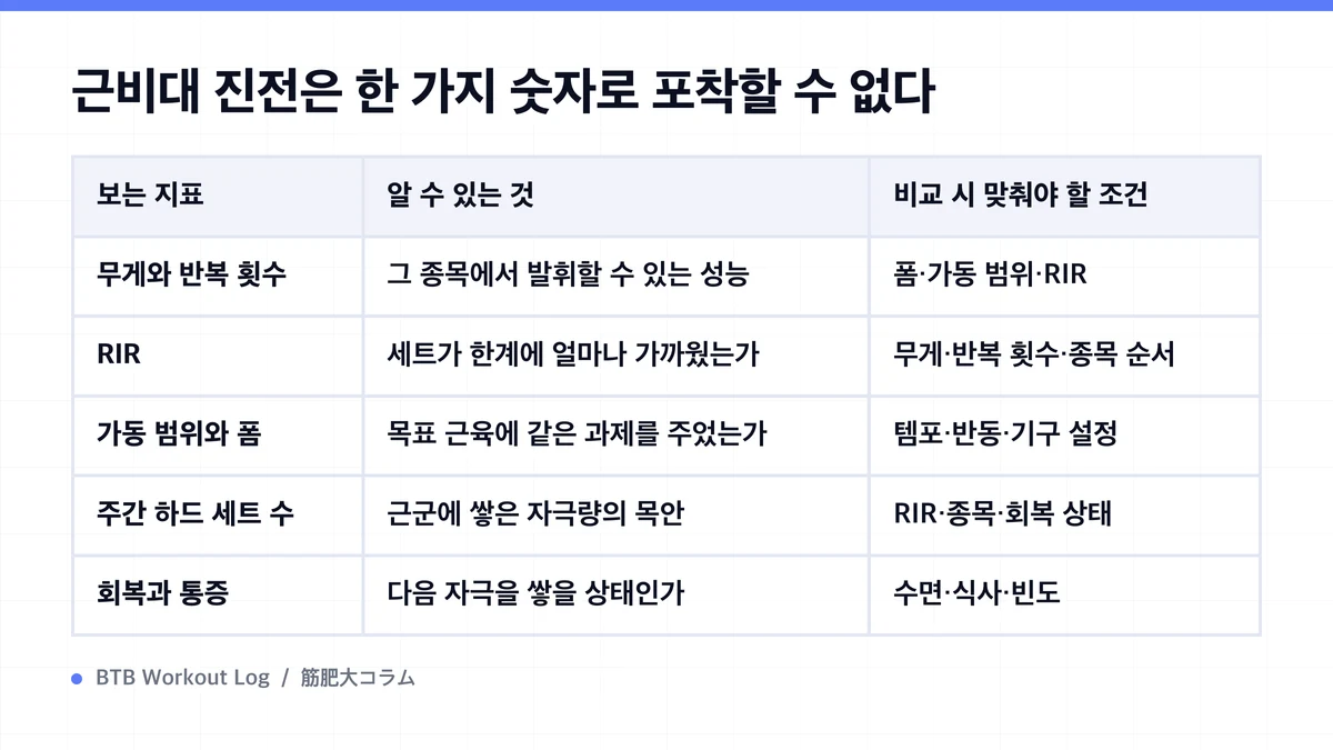 Diagram: 근비대 진전은 한 가지 숫자로 포착할 수 없다
