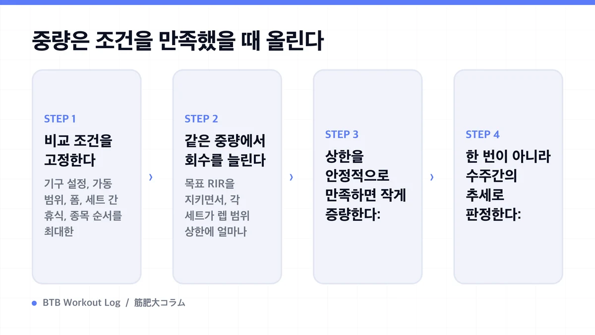 Diagram: 중량은 조건을 만족했을 때 올린다