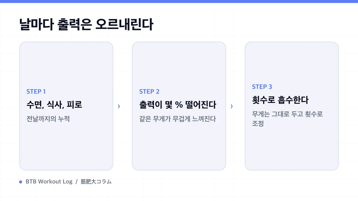 Diagram: 날마다 출력은 오르내린다
