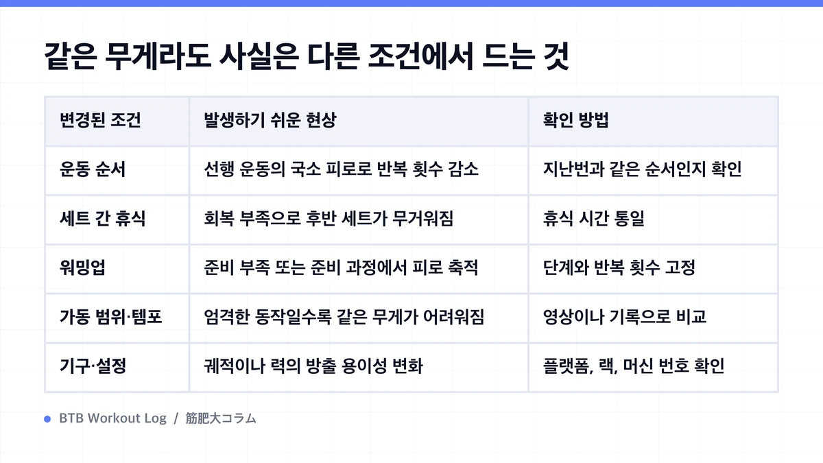 Diagram: 같은 무게라도 사실은 다른 조건에서 드는 것