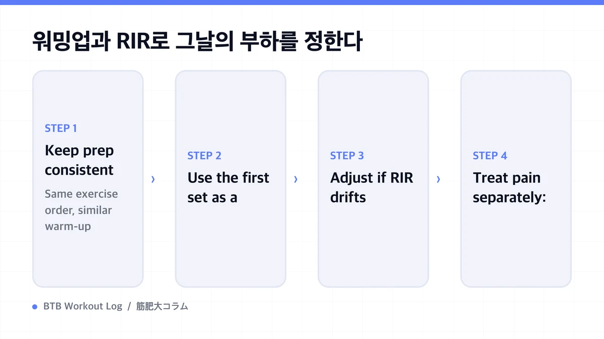 Diagram: 워밍업과 RIR로 그날의 부하를 정한다