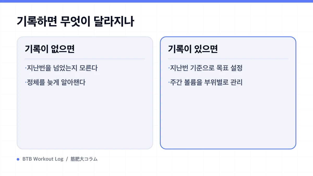 Diagram: 기록하면 무엇이 달라지나