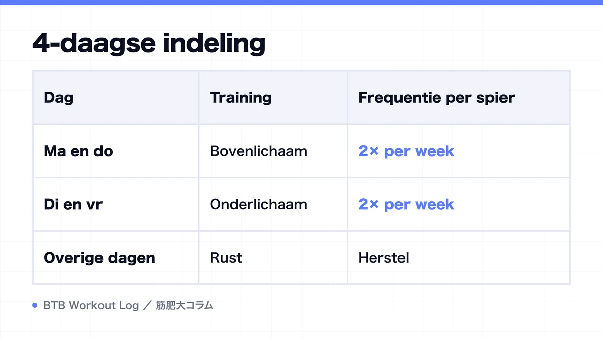 Diagram: 4-daagse indeling