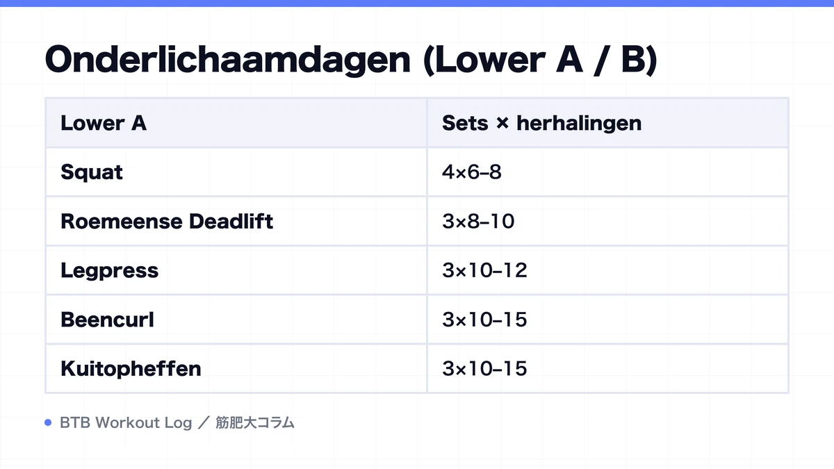 Diagram: Onderlichaamdagen (Lower A / B)