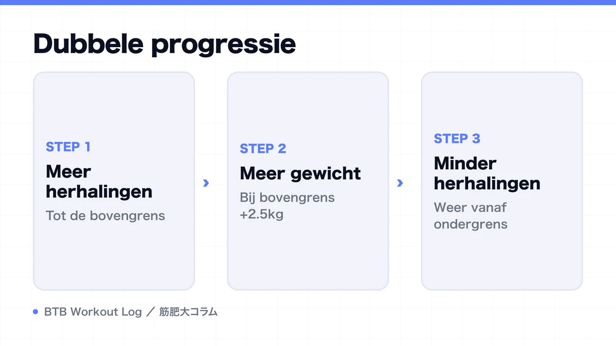 Diagram: Dubbele progressie