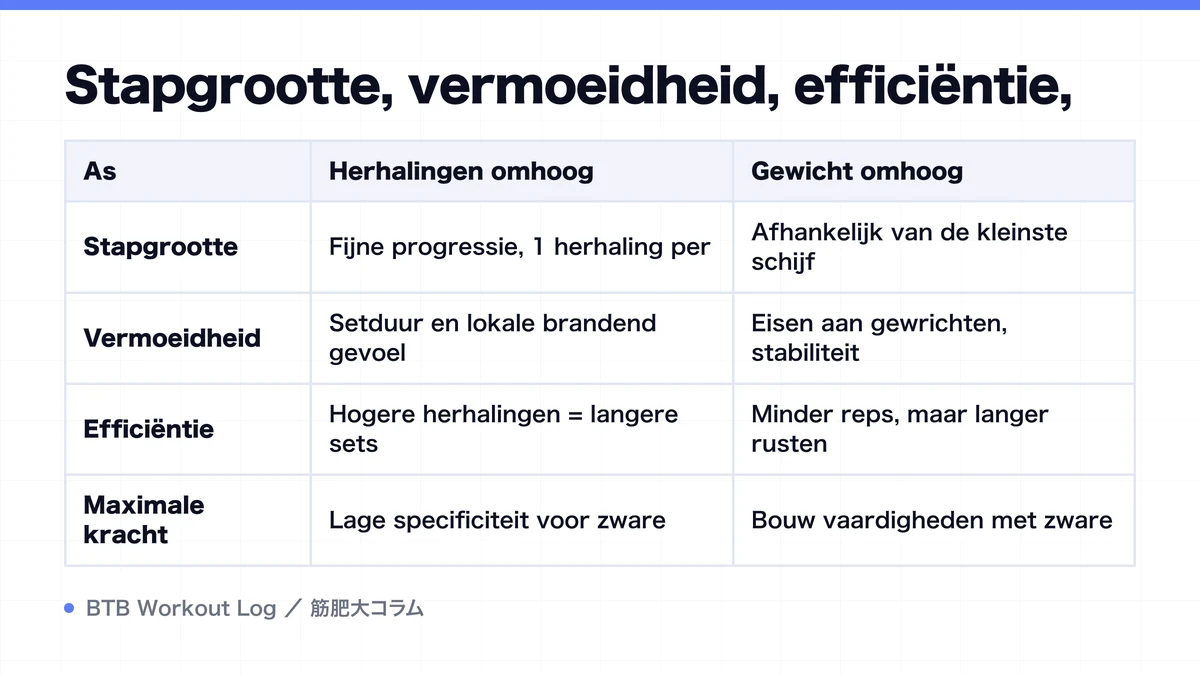 Diagram: Stapgrootte, vermoeidheid, efficiëntie,