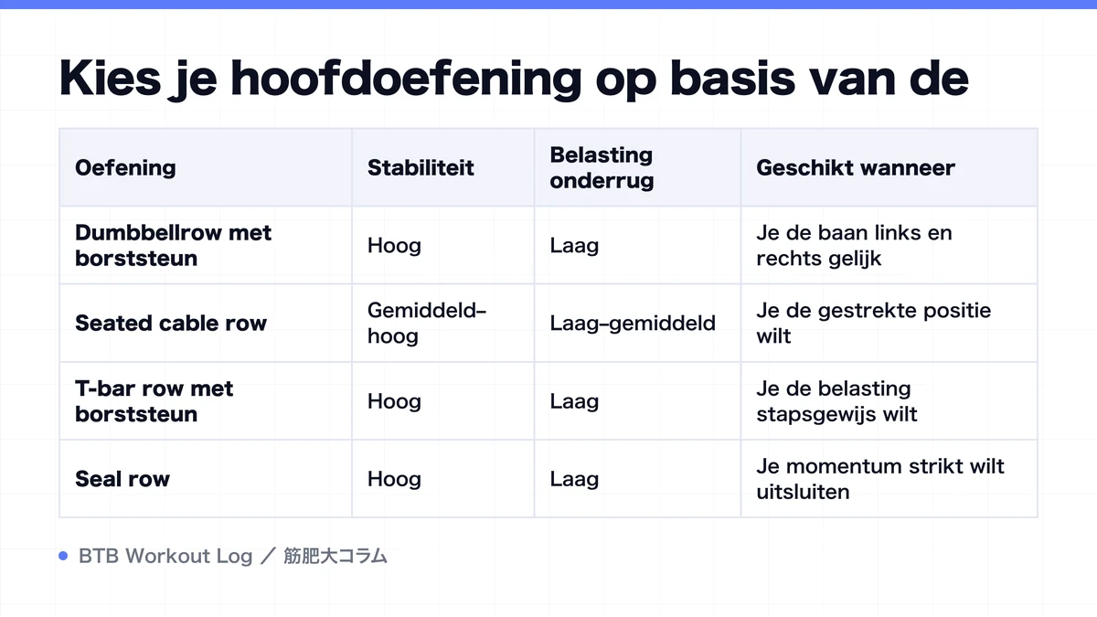 Diagram: Kies je hoofdoefening op basis van de