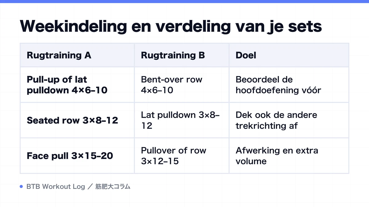 Diagram: Weekindeling en verdeling van je sets